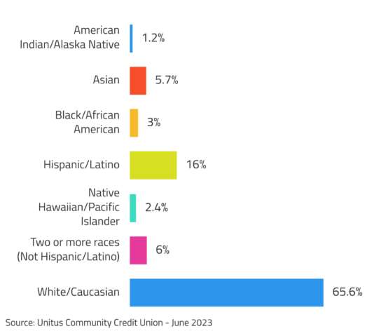 American Indian or Alaska Native (1.2%), Asian (5.7%), Black or African American (3.0%), Hispanic or Latino (16.0%, Native Hawaiian or Other Pacific Islander (2.4%), Two or more races (Not Hispanic or Latino) (6.0%), White (65.6). Source: Unitus Community Credit Union - June 2023